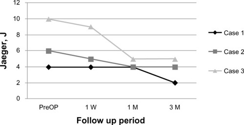 Figure 2 Changes in uncorrected near visual acuity in the eyes with the inlay during 3-month follow-up.