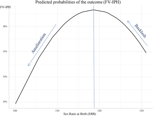 Figure 1. The inverted U-shaped relationship between gender inequality and FV-IPH.