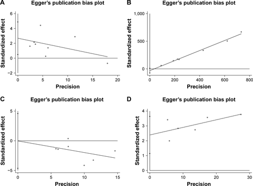 Figure S4 Publication bias assessed by Egger’s test. (A) Overall response rate (ORR); (B) progression-free survival (PFS); (C) overall survival (OS); (D) grade 3/4 treatment-related adverse events.