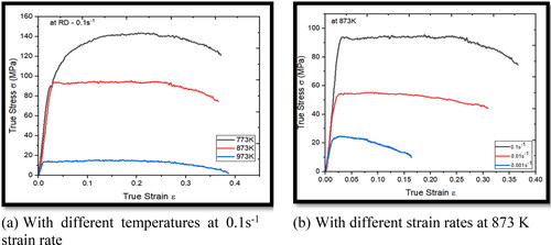 Figure 5. True stress versus true strain graphs of α-β brass alloy (a) with distinct temperatures at 0.1 s−1 rate of strain in RD (b) with different strain rates at 873 k. (a) With different temperatures at 0.1 s-1 strain rate. (b) With different strain rates at 873 K.