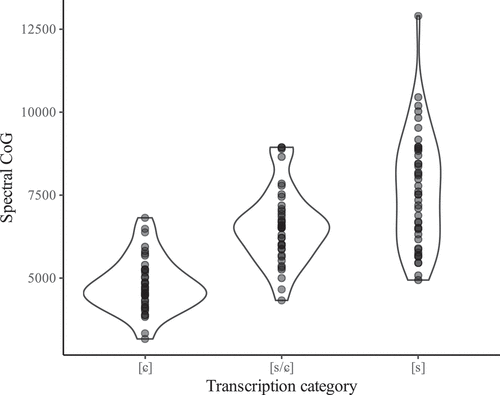 Figure 1. Spectral centre of gravity (CoG) of word-initial fricatives across transcription categories [ɕ], [s/ɕ] and [s]. Each point shows the value of one sound (total = 125).