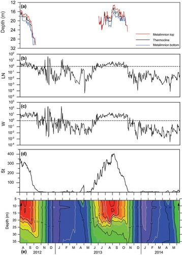 Figure 2. Comparison of Lake Analyzer calculations for (a) metalimnion depth (Depth), (b) lake number (LN), (c) Wedderburn number (W), (d) Schmidt stability (St) and lake water temperature measurements from August 2012 to June 2014 at Bangong Co. (e) shows the isothermals at Bangong Co; numbers represent the lake water temperatures