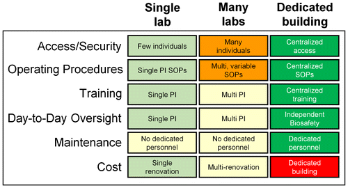 Figure 4. Institutional challenges when gene drive research scales up. Management and oversight of gene drive research from an institutional perspective [green, light green, yellow, orange, red represent the progression of difficulty from easiest to hardest].