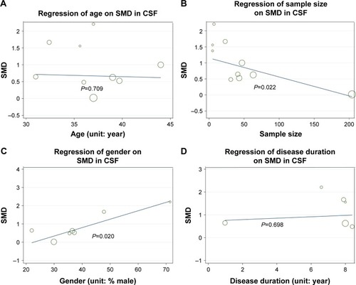 Figure 8 Meta-regression of CSF NFL chain in MS patients relative to healthy controls.