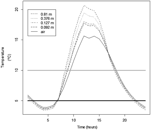 Figure 1. Hourly air temperature for 9 January 2010 compared to the estimated body temperature of Burmese pythons arranged in a coil of varying dimension exposed above ground to ambient conditions on the same date. Body temperature is dependent on size as the energy balance is dominated by solar short-wave radiation.