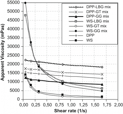 Figure 2 Apparent viscosity values of DPP, WS and control solutions. DPP: Diluted pekmez powder; LBG: Locust bean gum; GT: Gum tragacanth; GG: Guar gum; WS: Wheat starch.