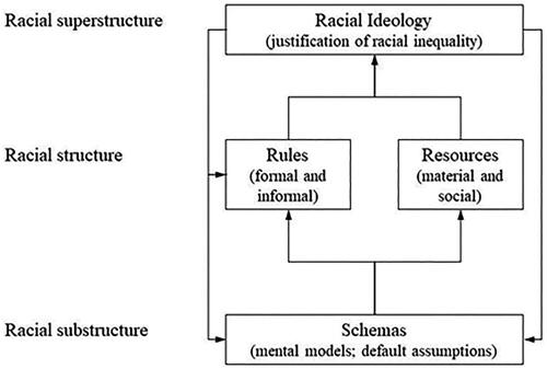 Figure 1. The structural relationships between schemas, rules, resources, and racial ideologies (adapted from Ray, Citation2019, p. 33).