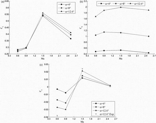 Figure 6. Time-averaged coefficients for (a) axial force, (b) normal force, and (c) lateral force.