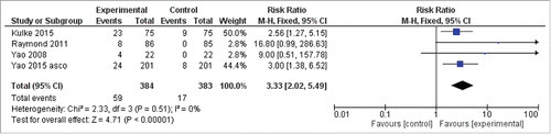 Figure 4. Forest plots of hazard ratios (HRs) for progression-free survival (PFS) comparing new target agents to control group in the subgroup of pancreatic NETs versus non pancreatic NETs. The Chi-squared test showed high heterogeneity between the trials. The random effects model was used.