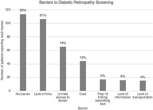 Figure 2 Bar graph illustrating the number and percentage of patients reporting each barrier to diabetic retinopathy screening.