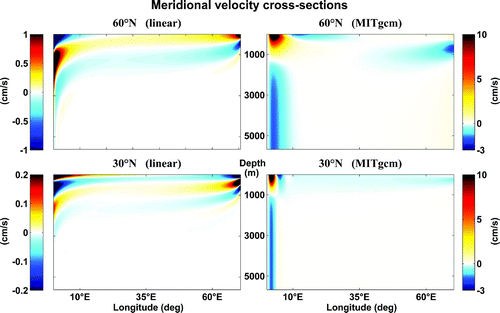 Figure 4. Cross-sections of the meridional velocity at N (lower row) and N (upper row) for the linear model (left column) and MITgcm (right column).