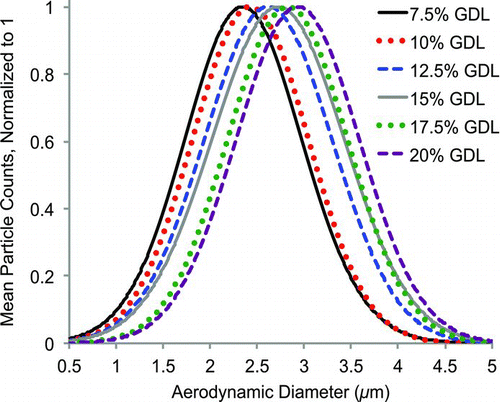 FIG. 4 Mean microparticle size-distribution Gaussian fit results showing increasing distribution maximum positions with increasing GDL concentration and comparable size-distribution width for all GDL solutions (n ≥ 2). The mean particle counts for all samples are normalized to one for comparison. (Color figure available online.)