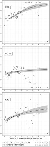 Figure 1. Dose-response curves for the relationship between number of interventions (dose) and three food and nutrition security indicators (response) among program beneficiaries. Vertical axes show the estimated probability of achieving positive FNS outcome. Shaded areas represent 95 percent confidence intervals.