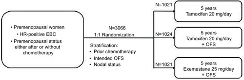Figure 2 SOFT trial study description.