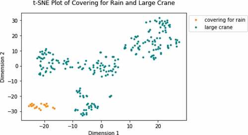 Figure 4. T-SNE Plot of Covering for Rain and Large Crane.