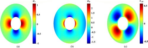 Figure 8. Dimensionless stress contours for f(θ)=cos (2θ+180°). (a) Dimensionless radial stress, (b) dimensionless tangential stress, and (c) dimensionless shear stress.