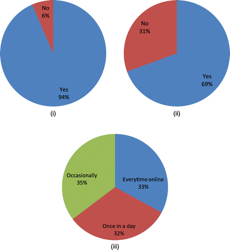 Figure 5. (i) Is there a need for implementation of e-governance in health sector, (ii) Do you feel any resistance to change form paper based to e-system, and (iii) Internet usage patterns.