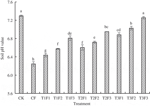 Figure 1. Soil pH value with different treatments.