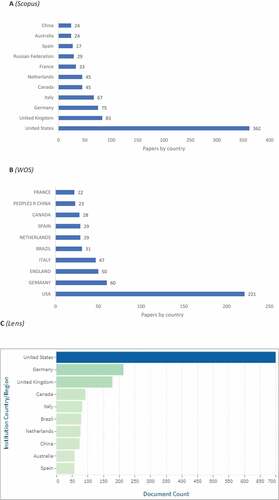 Figure 2. Neurolinguistics knowledge production size measured by country.