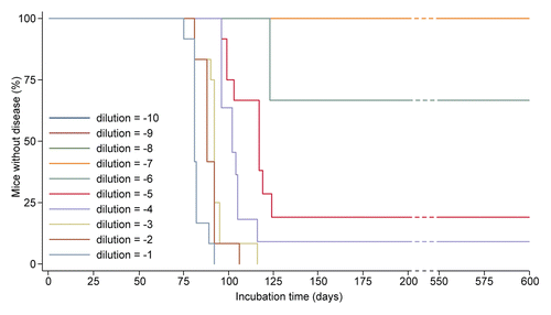 Figure 3 Endpoint titration of SSBP/1 prions in Tg(OvPrP) mice. Ten dilutions, ranging from 10−1 to 10−10 as indicated, of a 10% (wt/vol) brain homogenate were i.c. inoculated into 30 groups of 4 mice each. The percentage of mice without neurologic disease is plotted against the incubation time, in days post-inoculation.