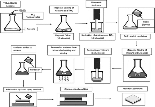 Figure 1. Fabrication of BET composite laminates.