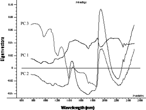 Supplementary Figure 3. Eigenvectors for the first three principal components for the classification of paté samples and binary mixtures. Figura adicional 3. Vectores de los tres componentes principales utilizados en la clasificacion de muestras de paté de carne.