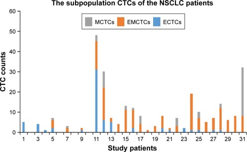 Figure 3 Twenty-seven out of 31 patients were detected with CTCs. The levels of EMCTCs predominated within the three CTC subpopulations among 16 patients and the levels of EMCTCs were equivalent to ECTCs count or MCTCs count among three patients.