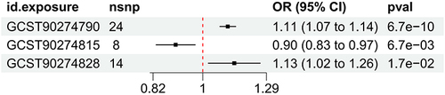 Figure 1 Forest plots showed the causal associations between stroke and inflammation factor traits.