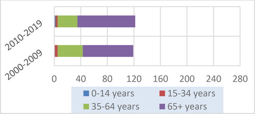 Figure 15. Reported TB-related deaths in the Canadian-born, non-Indigenous population, CTBRS: 2000-2019.Abbreviations: TB, tuberculosis; CTBRS, Canadian TB Reporting System.