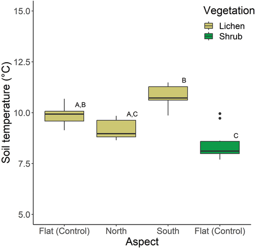 Figure 2. Mean soil temperature over the entire field season (4 July–8 August) for the lichen control plots, the lichen north-facing plots, the lichen south-facing plots, and the shrub control plots. Plots that do not have a letter in common are statistically different (p < .05).