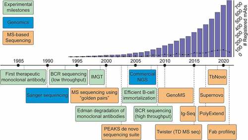 Figure 7. Timeline of key developments paving the way toward MS-based de novo sequencing of serum antibodies. Blue: Key developments in the field of genomic sequencing. Green: Key advances in the field of antibody research. Orange: Selected hallmark papers in the field of MS-based antibody sequencing. To visualize the impact of therapeutic antibody development, the bar graph indicates the cumulative number of registered antibody-based drugs, and the line shows the number of registrations for a given year.Citation4