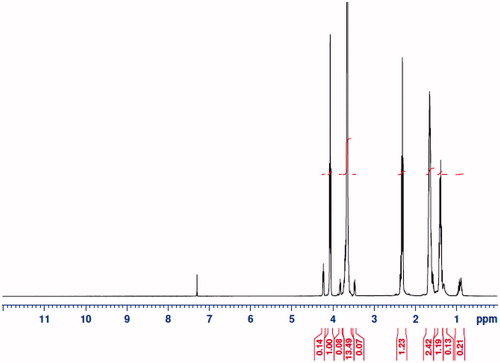 Figure 1. HNMR spectrum of PCL–PEG–PCL copolymer.