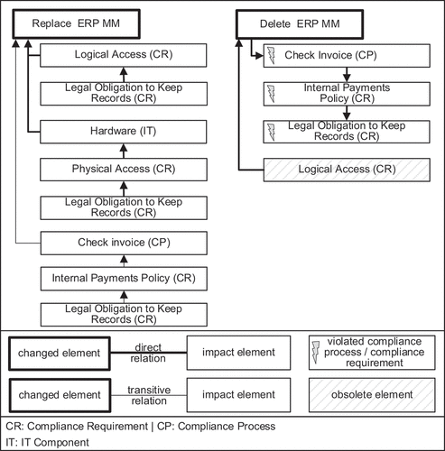 Figure 4. Compliance requirements when replacing andcompliance violations when deleting ‘ERP MM’.