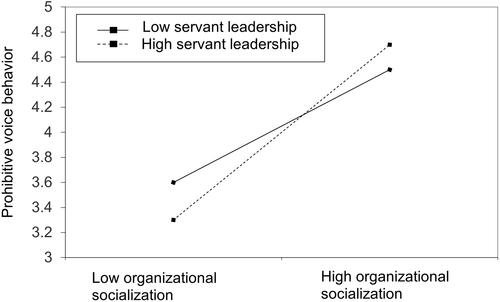 Figure 2 The interactive effect of organizational socialization and servant leadership on prohibitive voice behavior.