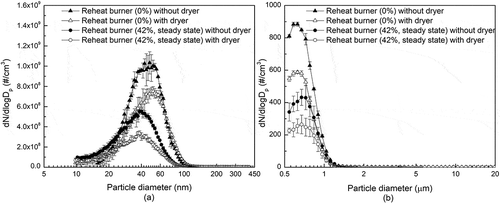 Figure 5. Size distributions at different operating ratings of the reheat burner (both with and without dryer): (a) SMPS and (b) APS.