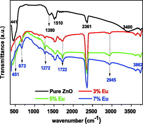 Figure 7. FTIR spectra measured for the undoped and Eu- doped ZnO samples.