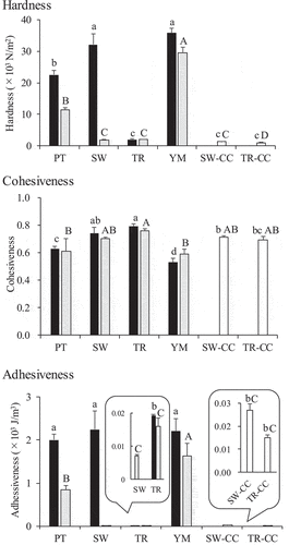 Figure 2. Texture parameters of pastes and commercially available care foods assessed in this study