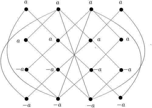Figure 5. group vertex magic labeling of P4⊗C4.