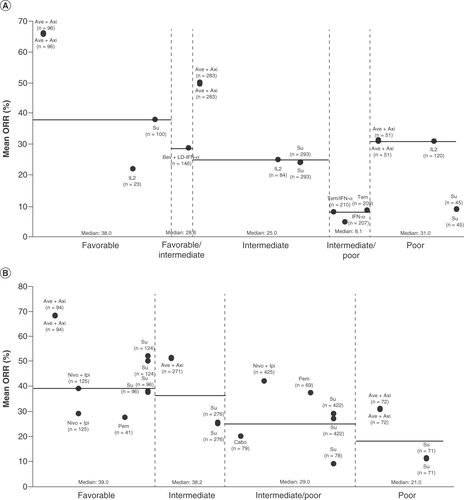 Figure 4. Median objective response rate in patients with metastatic renal cell carcinoma by treatment and according to (A) Memorial Sloan Kettering Cancer Center and (B) International Metastatic RCC Database Consortium risk group as reported in randomized controlled trials and nonrandomized controlled trials.Ave+Axi: Avelumab plus axitinib; Bev+LD-IFN: Bevacizumab plus low-dose interferon; IMDC: International Metastatic Renal Cell Carcinoma Database Consortium; mRCC: Metastatic renal cell carcinoma; MSKCC: Memorial Sloan-Kettering Cancer Center; Nivo+ipi: Nivolumab plus ipilimumab; ORR: Objective response rate; Pem: Pembrolizumab; Pem+Axi: Pembrolizumab plus axitinib; nRCT: Non-randomized controlled trial; RCT: Randomized controlled trial; Su: Sunitinib; Tem: Temsirolimus.