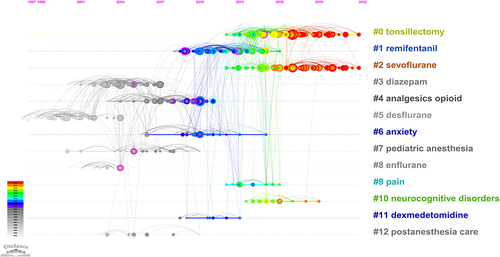 Figure 11 Citespace visualization map of timeline view of co-citation references analysis.