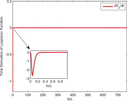 Figure 9. Time history of .