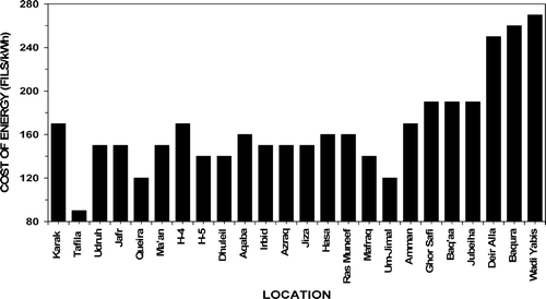 Figure 7 Cost of electrical energy produced by the proposed 5 MW grid‐connected solar PV power plant at all locations.