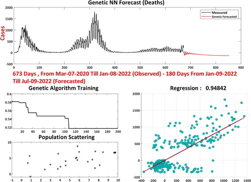 Figure 10. Forecasted result for “Death cases” using the GA + NN algorithm for the UK (next 180 days).