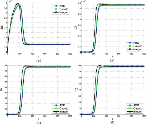 Figure 7. The stability of the endemic stead-state (ζ=0.97 and R0>1). (a) Susceptible individuals. (b) Latently infected individuals. (c) Actively infectious individuals and (d) Under treatment individuals.