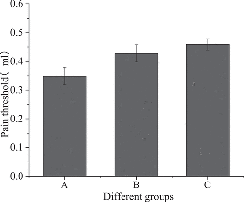 Figure 1. Visceral sensitivity of three groups of mice