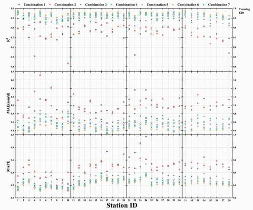 Figure A1. Use of the ELM model with different combinations of input parameters for 38 sites to calculate the statistical indexes for E20 (training)