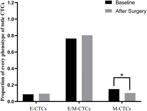 Figure 4 Changes in the proportion of different phenotypes of CTCs before and after operation.
