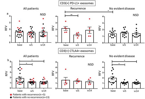 Figure 5. Changes in CD3(+) and CD3(-) exosome subsets carrying PD-L1 or CTLA4. (a): Changes in CD3(+)PD-L1 + T cell-derived exosomes. Results for all patients showed no changes during therapy. In patients who had a recurrence, levels of CD3(+)PD-L1+ exosomes were elevated at baseline (p < 0.05) but decreased at week 5 (p < 0.005). (b): Changes in CD3(+)CTLA4+ exosomes. Only patients with NED after therapy had elevated levels of CD3(+)CTLA4+ exosomes at baseline and showed a decrease in levels of these exosomes during therapy. Note that four-fifths patients with recurrence had low baseline levels of CD3(+)CTLA4+ exosomes. *p < 0.05, **p < 0.005; NSD: no significant difference for overall comparison of changes from baseline.