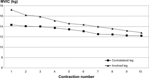 Figure 1 Mean strength of ten consecutive quadriceps femoris muscle maximal voluntary isometric contractions (MVICs) of both legs.