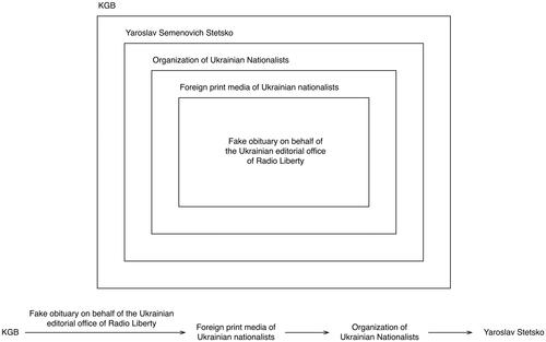 Figure 3. Scheme of reflexive control operation to cause Yaroslav Stetsko’s deep dismay at the Organization of Ukrainian Nationalists and loss of confidence in his recovery.
